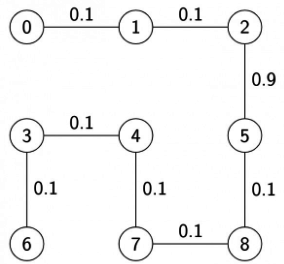 Previous Year Questions: Minimum Spanning Tree | Algorithms - Computer Science Engineering (CSE)