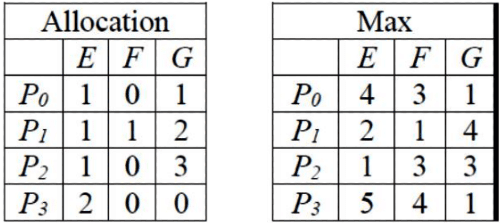 Previous Year Questions: Deadlock | Operating System - Computer Science Engineering (CSE)