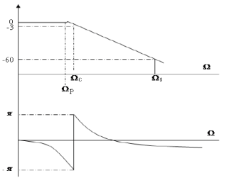Butterworth Filter Design | Signals and Systems - Electronics and Communication Engineering (ECE)