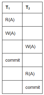 Types of Schedules | Database Management System (DBMS) - Computer Science Engineering (CSE)