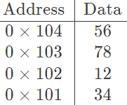 Previous Year Questions: Addressing Modes | Computer Architecture & Organisation (CAO) - Computer Science Engineering (CSE)