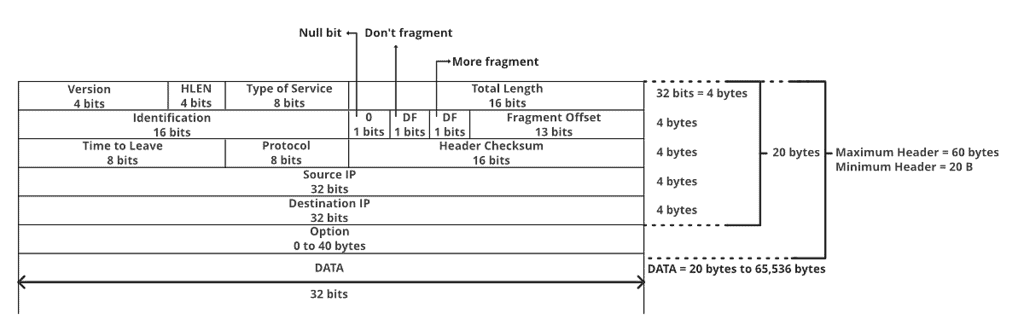 IPv4 Datagram Header | Computer Networks - Computer Science Engineering (CSE)