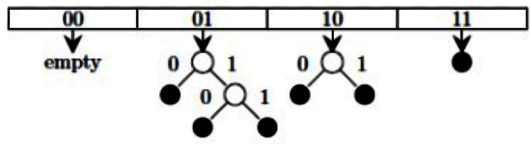 Previous Year Questions: Hashing | Programming and Data Structures - Computer Science Engineering (CSE)