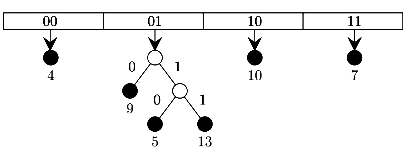 Previous Year Questions: Hashing | Programming and Data Structures - Computer Science Engineering (CSE)