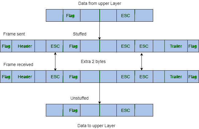 Framing | Computer Networks - Computer Science Engineering (CSE)