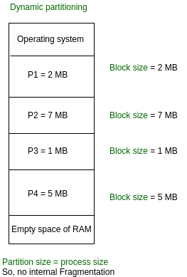 Partition Allocation Methods | Operating System - Computer Science Engineering (CSE)