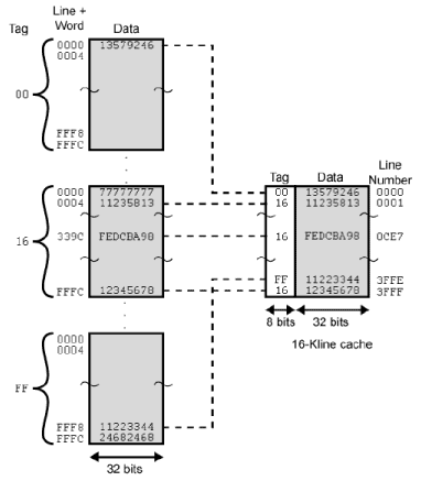 Elements of Cache Design | Computer Architecture & Organisation (CAO) - Computer Science Engineering (CSE)