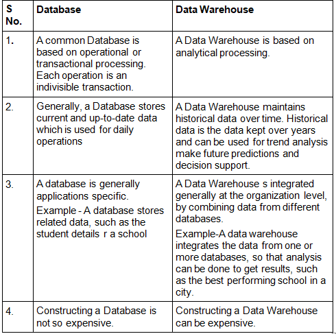 Data Warehousing | Database Management System (DBMS) - Computer Science Engineering (CSE)