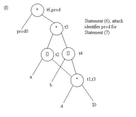 The Dag Representation For Basic Blocks - Code Generation, Computer Science and IT Engineering - Computer Science Engineering (CSE)