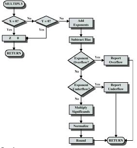 Floating Point Representation - Computer Science Engineering (CSE)