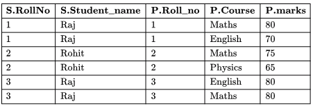 Previous Year Questions: SQL
