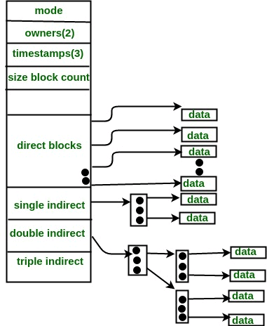 FIle Access & Allocation Methods | Operating System - Computer Science Engineering (CSE)