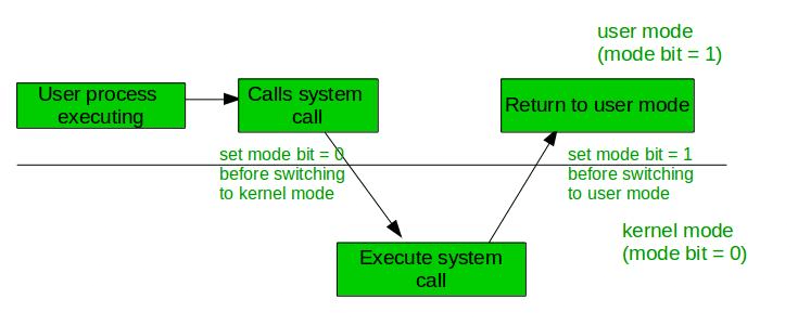 Dual Mode of Operations | Operating System - Computer Science Engineering (CSE)