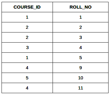Types of Joins | Database Management System (DBMS) - Computer Science Engineering (CSE)