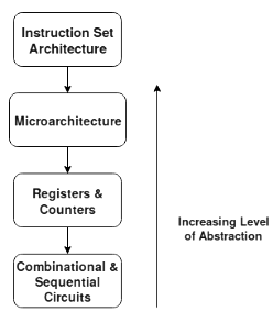 Microarchitecture & Instruction Set Architecture | Computer Architecture & Organisation (CAO) - Computer Science Engineering (CSE)