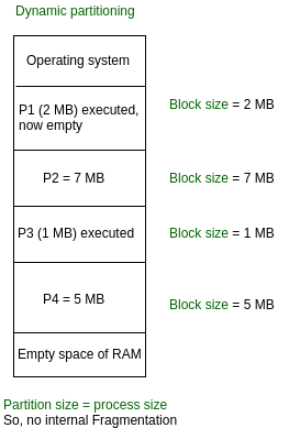 Partition Allocation Methods | Operating System - Computer Science Engineering (CSE)