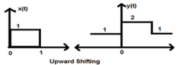 Shifting - Operations on Signals | Signals and Systems - Electronics and Communication Engineering (ECE)