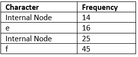 Huffman Coding | Algorithms - Computer Science Engineering (CSE)