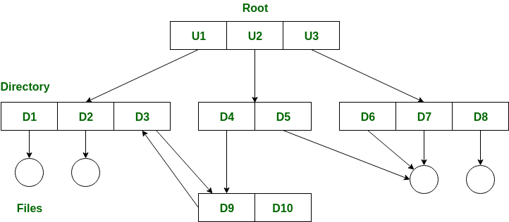 Structures of Directory | Operating System - Computer Science Engineering (CSE)