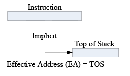 Addressing Modes | Computer Architecture & Organisation (CAO) - Computer Science Engineering (CSE)