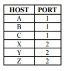 Switching & Bridging | Computer Networks - Computer Science Engineering (CSE)