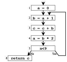 Liveness Analysis | Compiler Design - Computer Science Engineering (CSE)