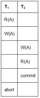 Types of Schedules | Database Management System (DBMS) - Computer Science Engineering (CSE)