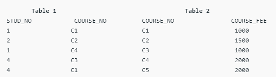 Normal Forms in DBMS