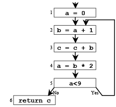 Liveness Analysis | Compiler Design - Computer Science Engineering (CSE)