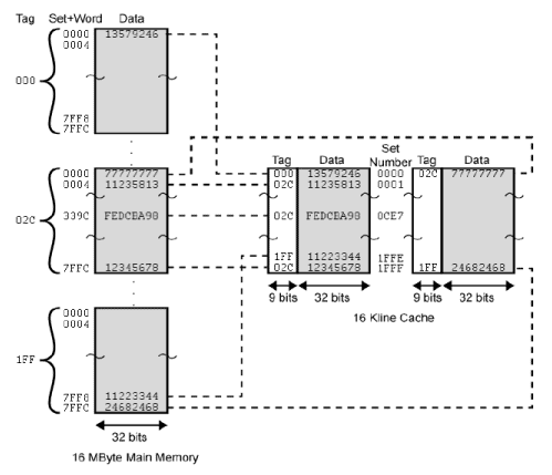 Elements of Cache Design | Computer Architecture & Organisation (CAO) - Computer Science Engineering (CSE)
