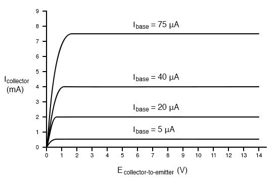 Active mode Operation of BJT | Analog and Digital Electronics - Electrical Engineering (EE)