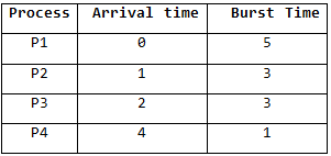 Introduction to CPU Scheduling | Operating System - Computer Science Engineering (CSE)