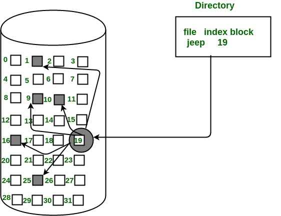 FIle Access & Allocation Methods | Operating System - Computer Science Engineering (CSE)