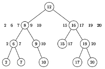 Previous Year Question: Binary Search Tree: