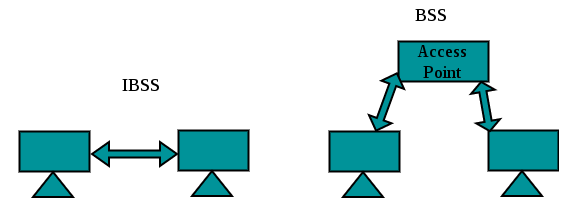 Wifi: Basics, WPS, WPA | Computer Networks - Computer Science Engineering (CSE)