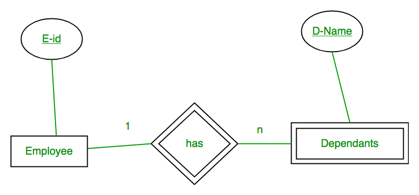 ER Diagram | Database Management System (DBMS) - Computer Science Engineering (CSE)