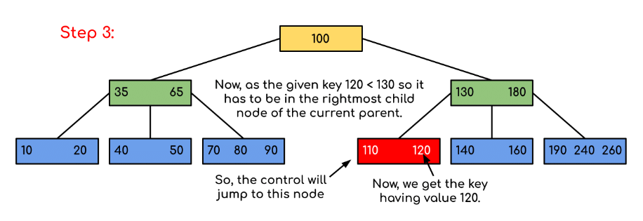 B - Tree | Database Management System (DBMS) - Computer Science Engineering (CSE)