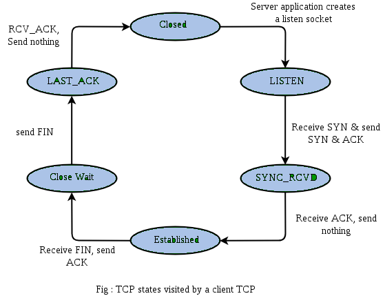 TCP Connection Termination | Computer Networks - Computer Science Engineering (CSE)