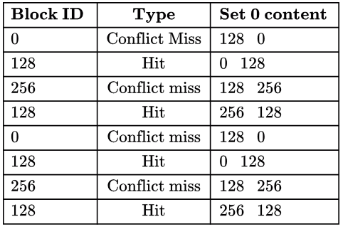 Previous Year Questions: Cache Memory | Computer Architecture & Organisation (CAO) - Computer Science Engineering (CSE)