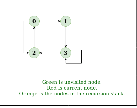 Graph Traversal (DFS & BFS) | Programming and Data Structures - Computer Science Engineering (CSE)