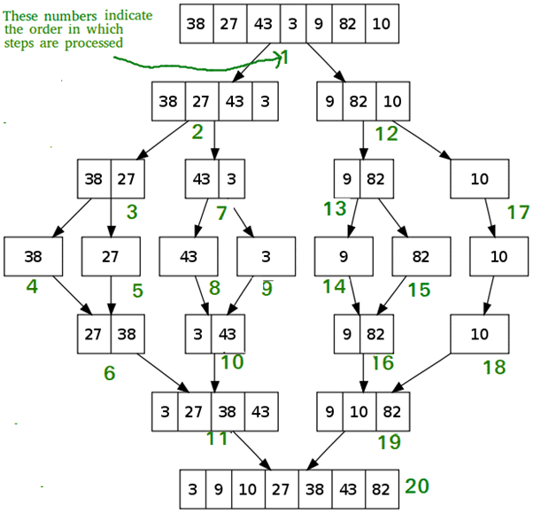 Merge Sort | Algorithms - Computer Science Engineering (CSE)