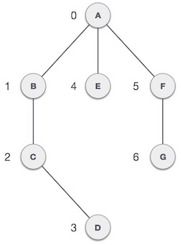 Basic Terminology & Operations | Programming and Data Structures - Computer Science Engineering (CSE)