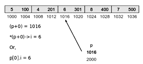 Previous Year Questions: Array and Pointer | Programming and Data Structures - Computer Science Engineering (CSE)