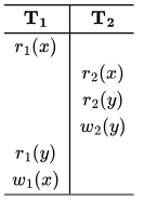 Previous Year Questions: Transaction | Database Management System (DBMS) - Computer Science Engineering (CSE)