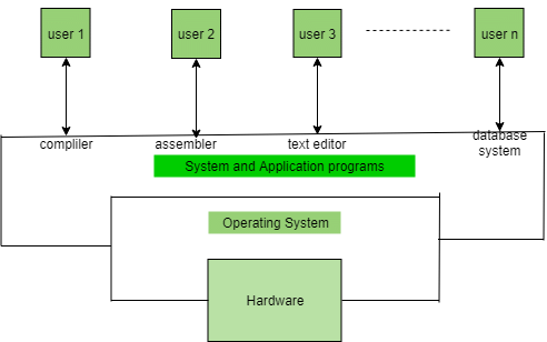 Need & Functions of Operating Systems | Operating System - Computer Science Engineering (CSE)