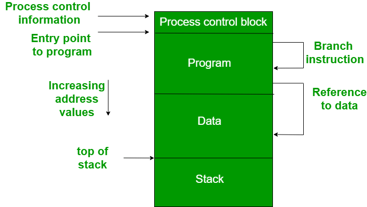 Requirements of Memory Management System | Operating System - Computer Science Engineering (CSE)