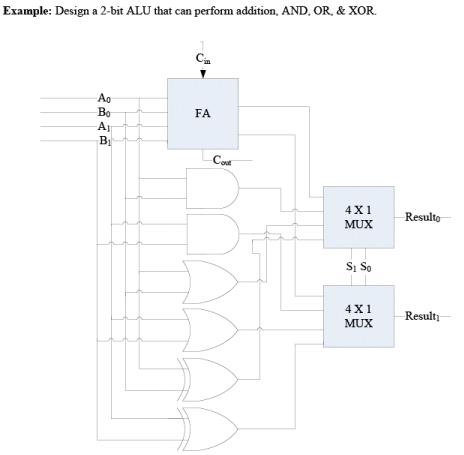 Arithmetic & Logic Unit | Computer Architecture & Organisation (CAO) - Computer Science Engineering (CSE)