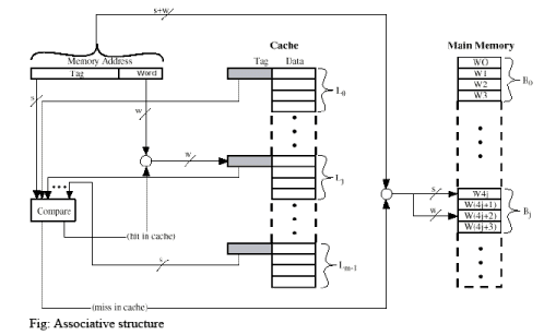 Elements of Cache Design | Computer Architecture & Organisation (CAO) - Computer Science Engineering (CSE)