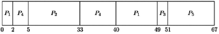 Previous Year Questions: CPU Scheduling | Operating System - Computer Science Engineering (CSE)