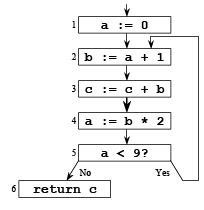 Liveness Analysis | Compiler Design - Computer Science Engineering (CSE)